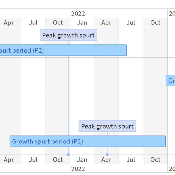 growth spurt monitoring timeline